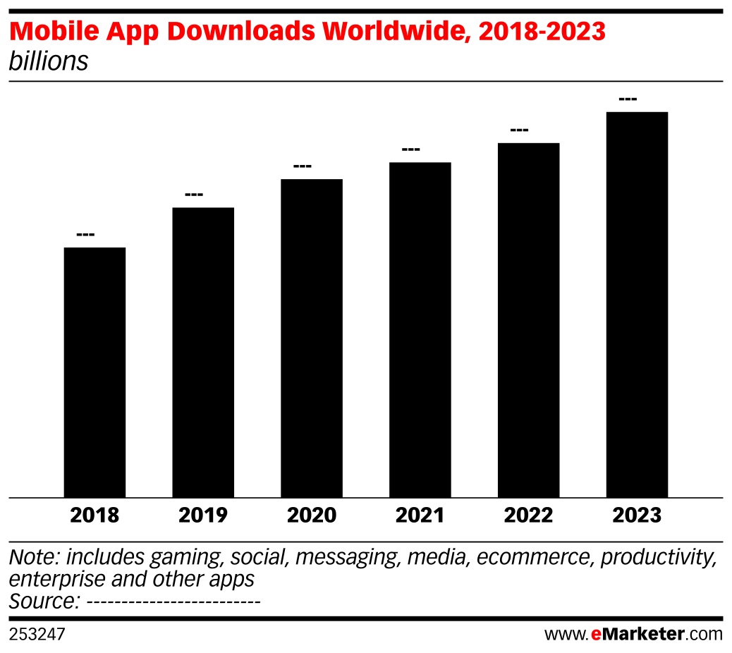 Mobile-app-downloads-worldwide