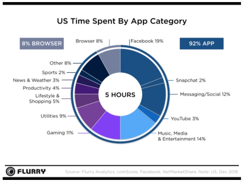 US time spent on app