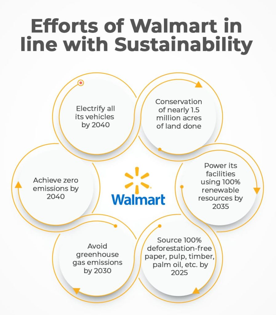 How Walmart Built for Better simplifies purpose driven shopping?