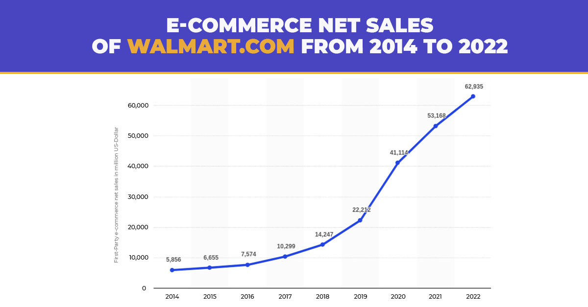 Walmart sales figures