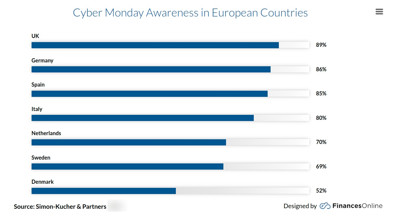Etsy Cyber Monday Sale Awareness Statistics Europe