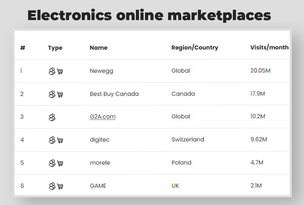 electronics marketplaces for WooCommerce products