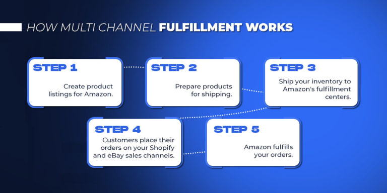 Using Amazon Multi channel Fulfillment for eBay Orders