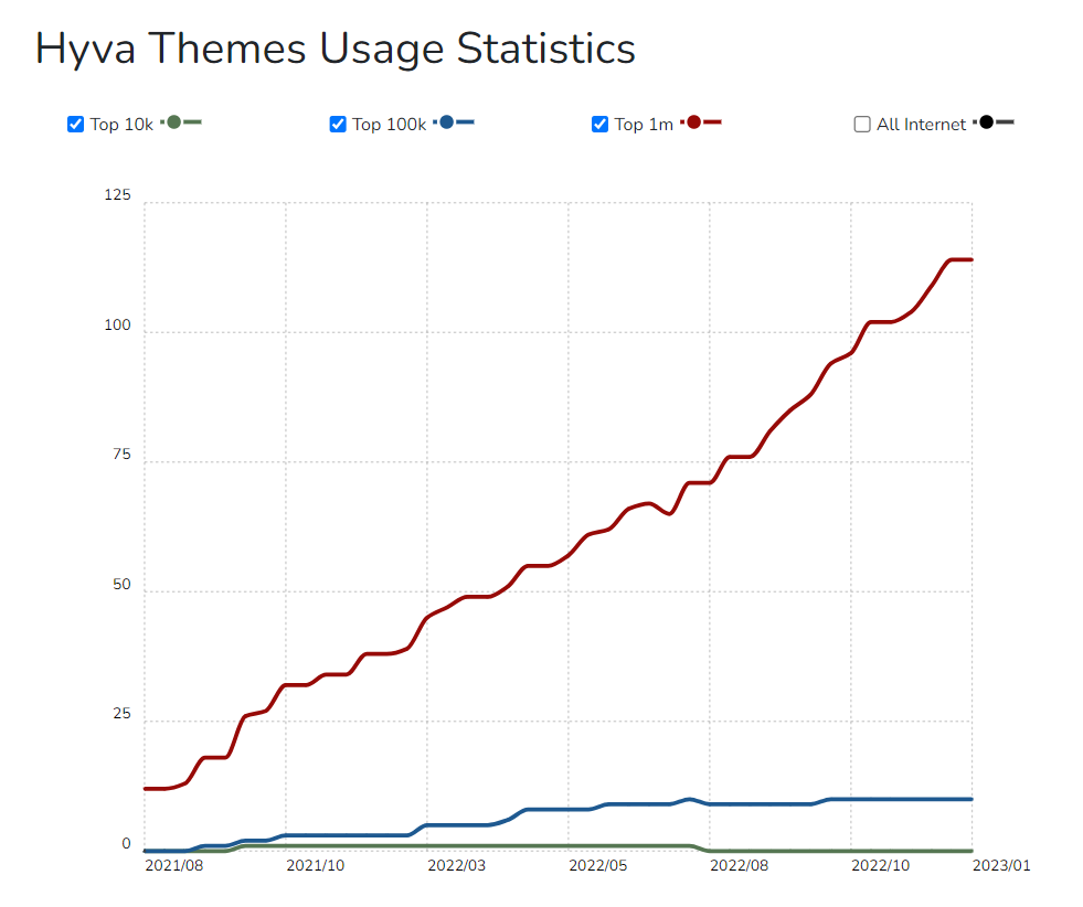 Hyvä themes development Statistics