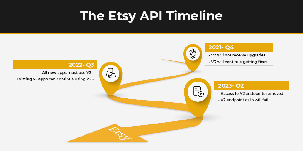 Etsy api V3 update timeline