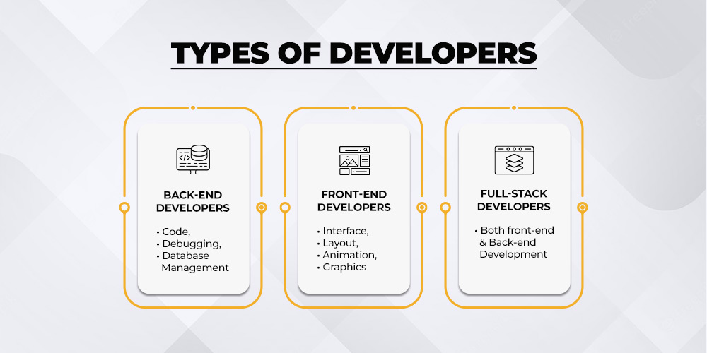 Types of Magento Developers for hire