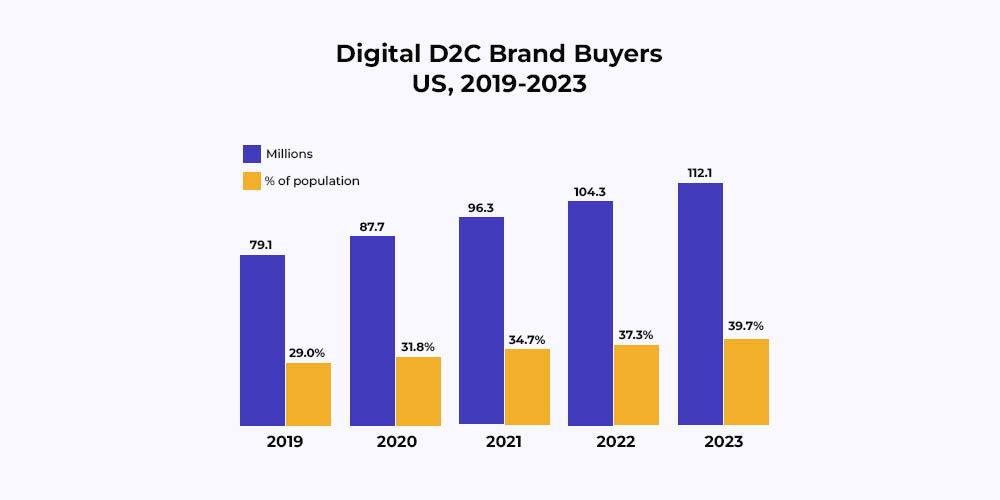 Digital DTC buyers from 2019 to 2023