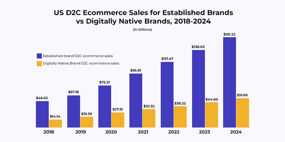 DTC (direct-to-consumer) eCommerce: Challenges and solutions