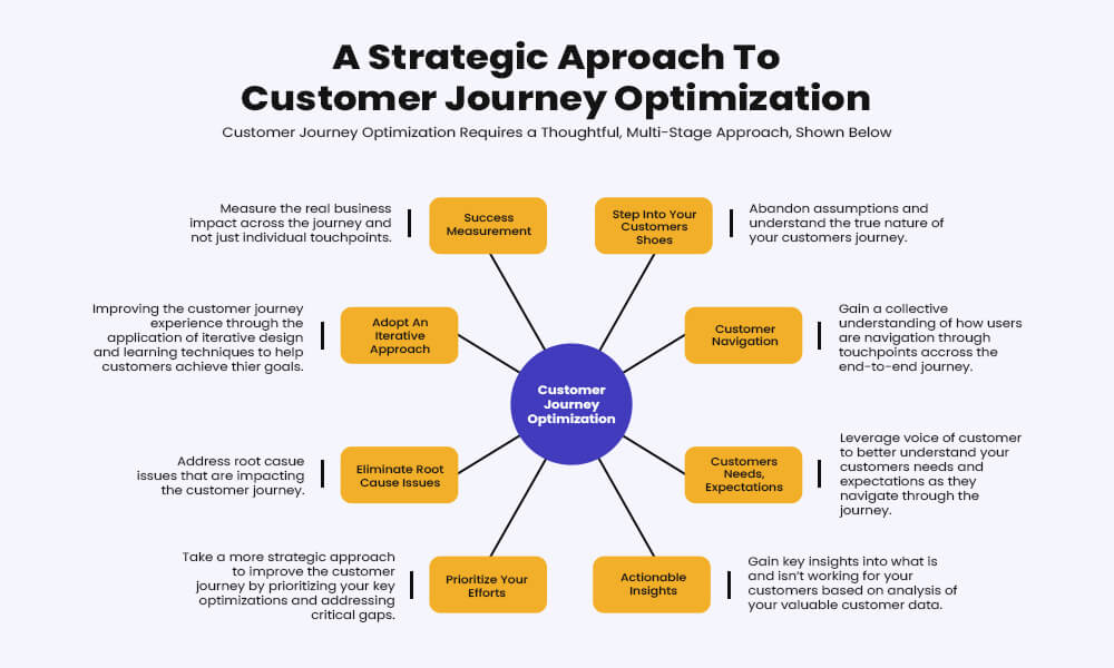 How to approach customer journey optimization