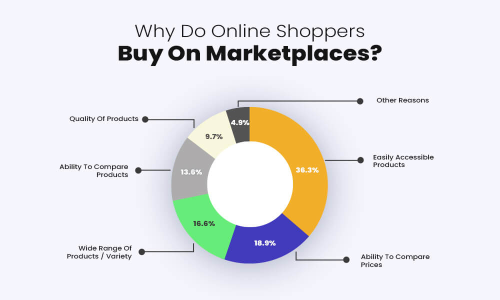 Why online shoppers buy on marketplaces?