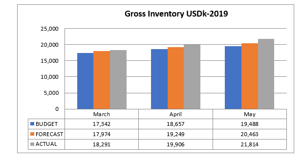 analysing inventory data