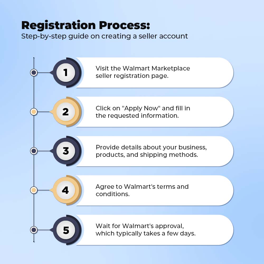 Registration Process