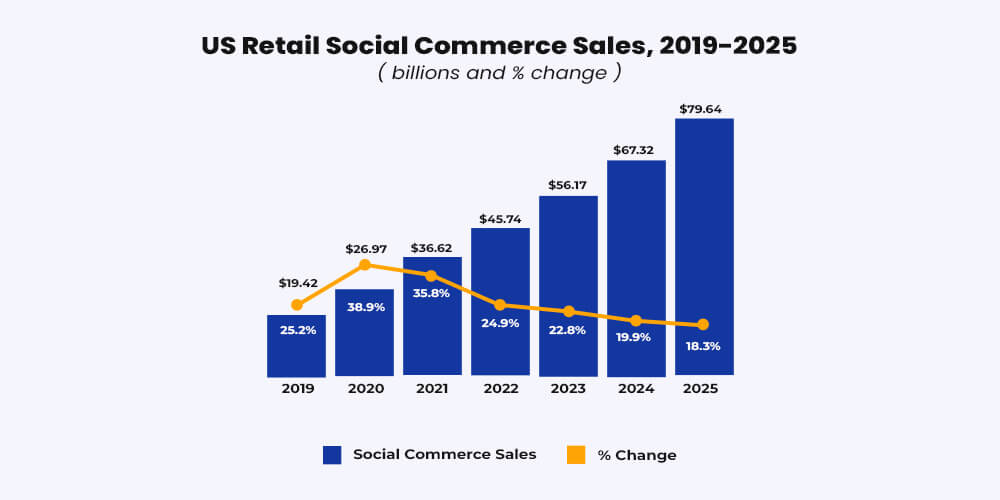 US retail social commerce stats