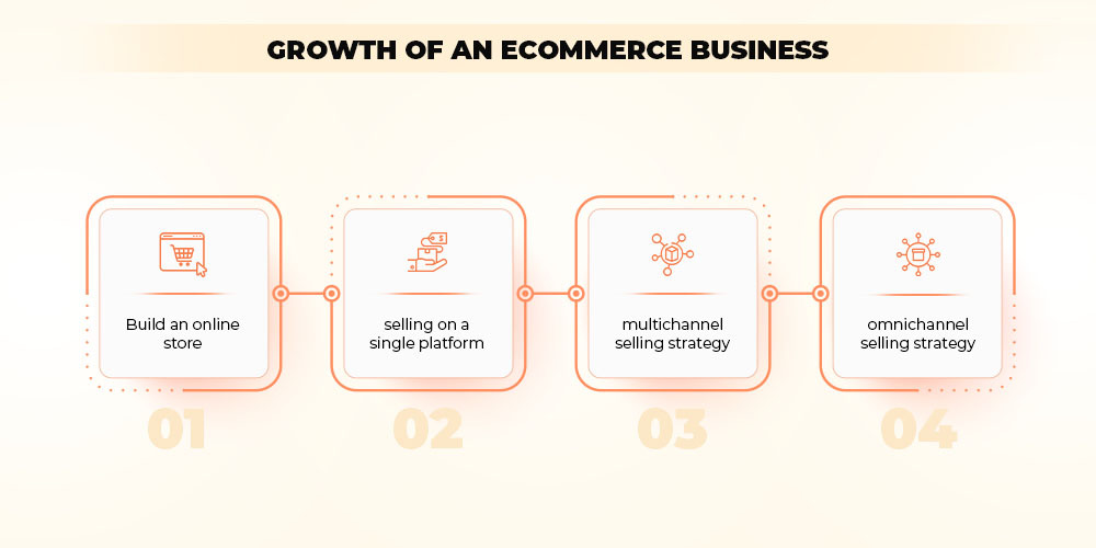 Growth of an online Business