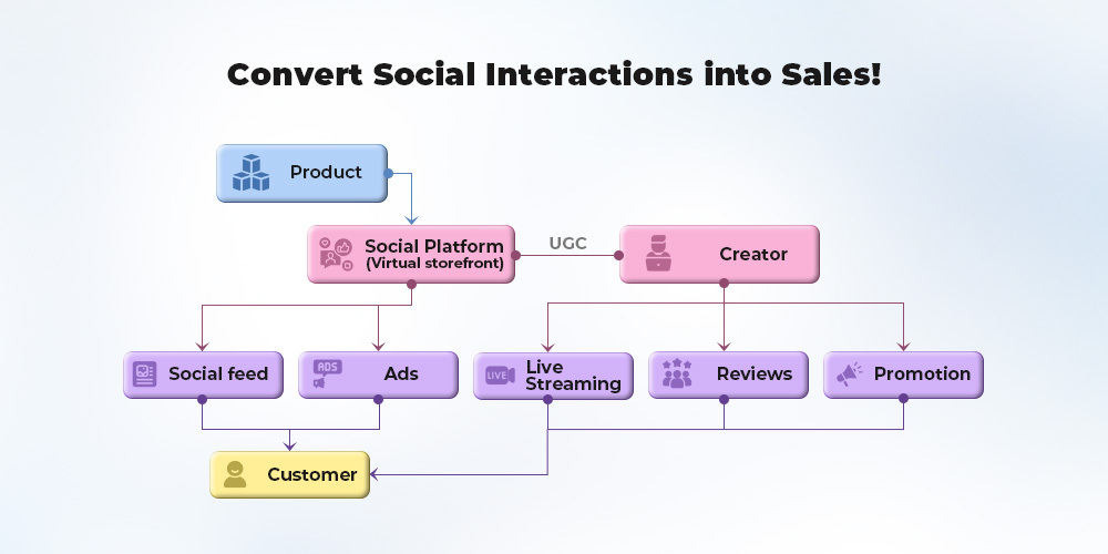 Social commerce product journey