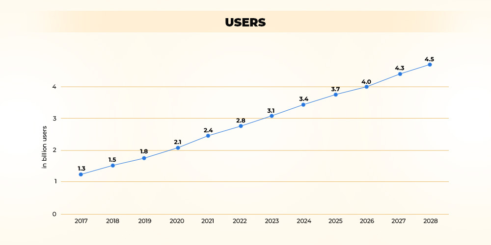Number of eCommerce Users Projection