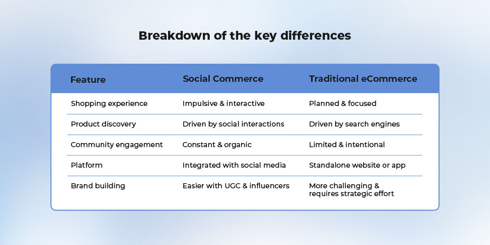 Social Commerce vs eCommerce
