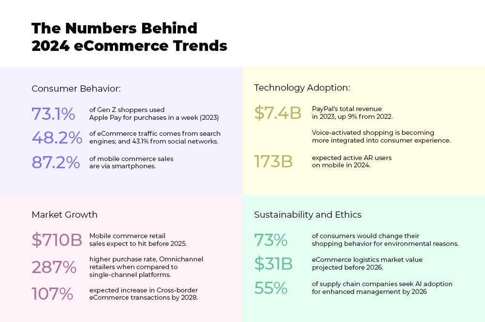 The numbers behind 2024 eCommerce Trends