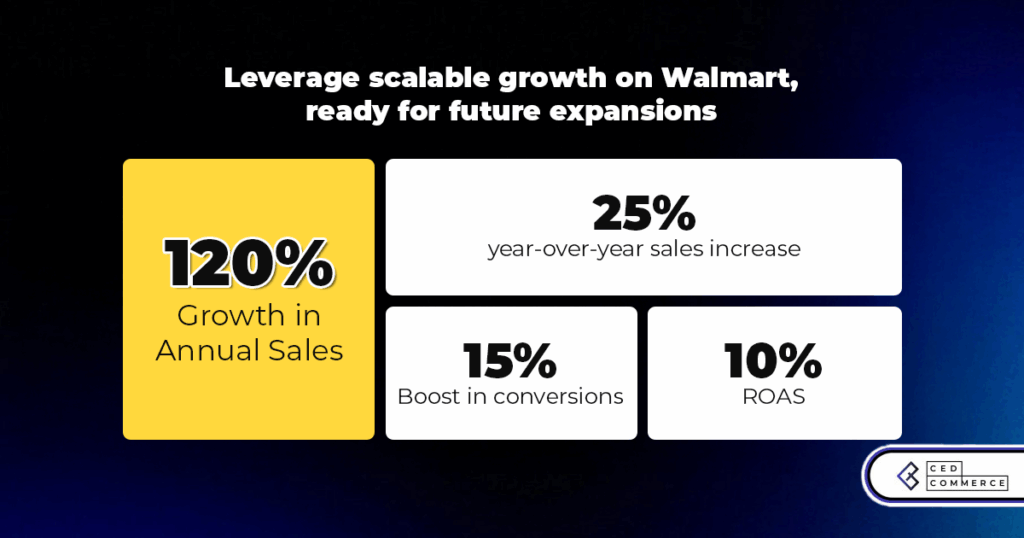Walmart Success Story: Fitness Brand Achieves 120% Growth with CedCommerce