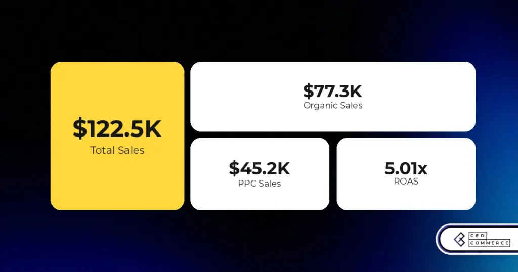 60.9% Sales Growth in Year One: How CedCommerce Scaled TMRG VOICE’s Amazon Account