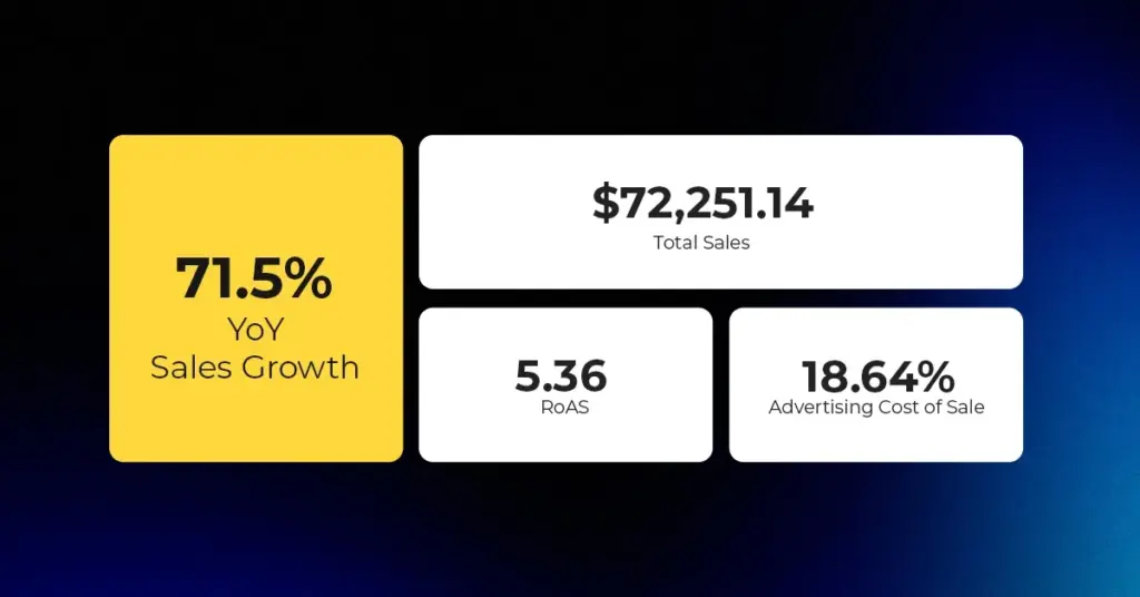 For brands seeking similar results, CedCommerce’s Amazon Managed Marketing Services offer full-scale support—from product optimization and ad strategy to brand store design and account management—helping sellers boost visibility, conversion, and long-term marketplace success.