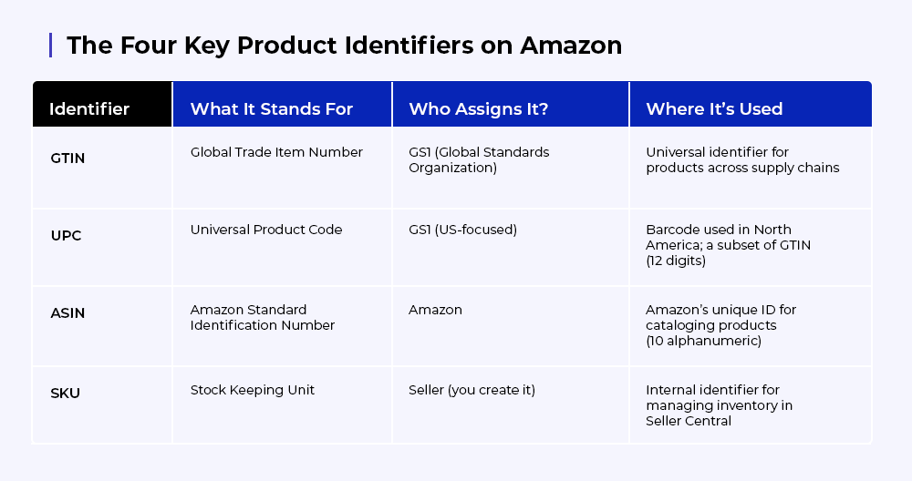 UPC vs GTIN vs ASIN vs SKU: what do I need to list on Amazon?