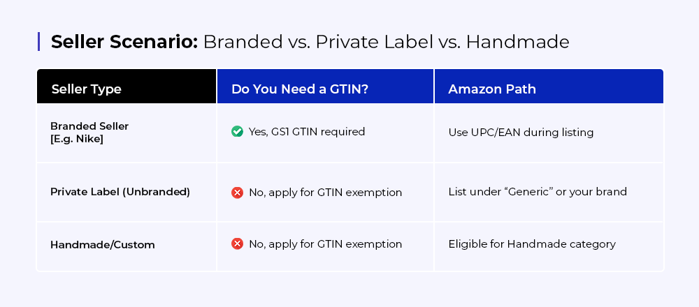 How to decide if you Need a GTIN?