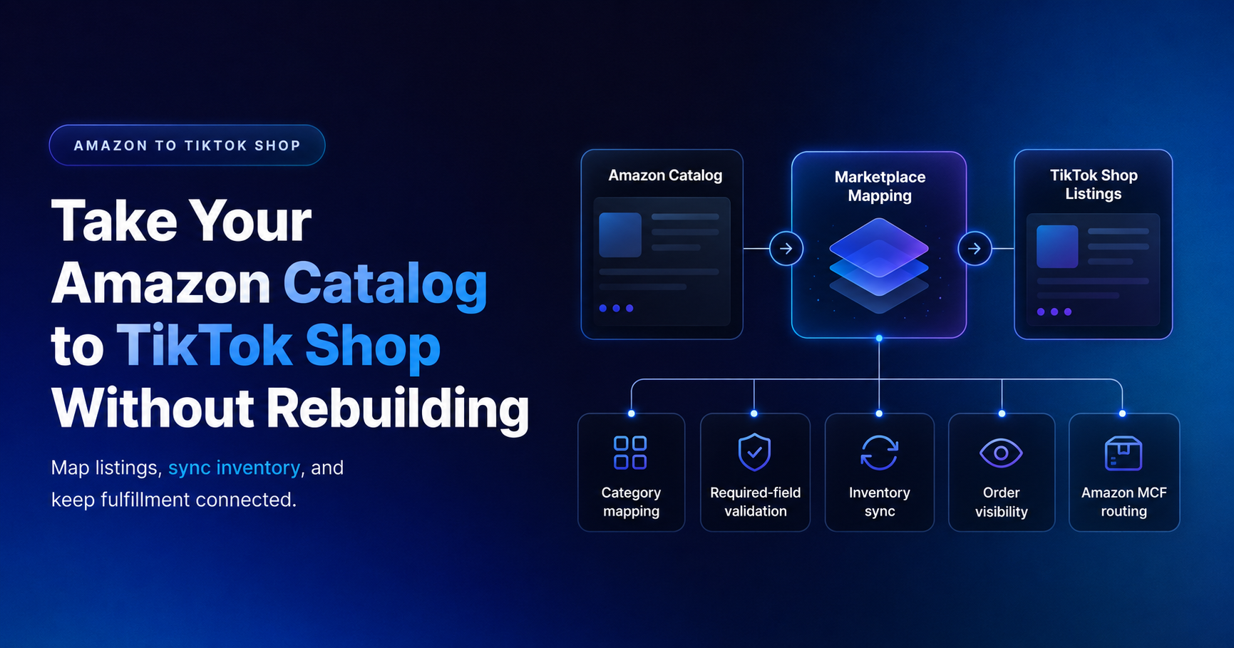 Amazon to TikTok Shop workflow showing Amazon catalog mapping, required-field validation, inventory sync, order visibility, and Amazon MCF routing through UniCon.