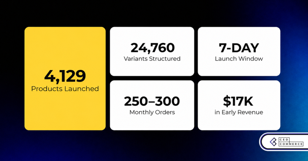 From Zero to 24,000+ Variants in 7 Days: How CedCommerce Built The Drive Clothing’s Amazon Business From the Ground Up