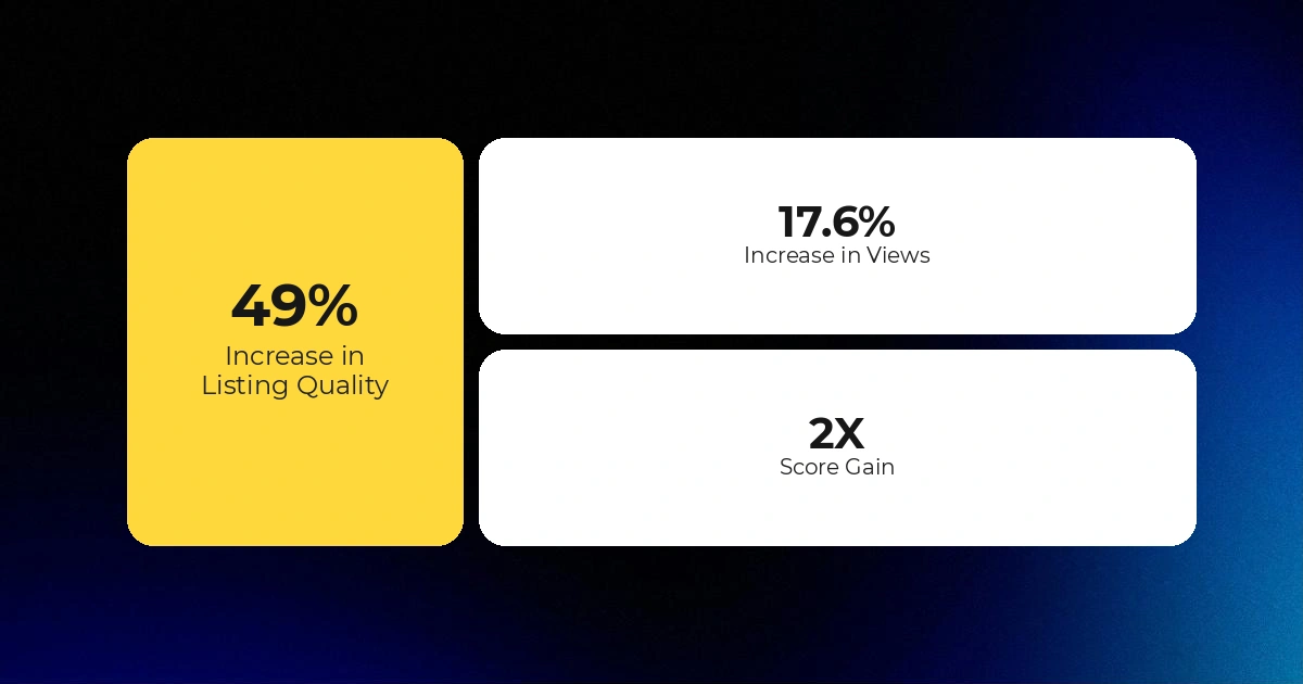 CedCommerce converted an underused Amazon channel into a high-growth, fully branded marketplace business in under 60 days. The brand now has a scalable foundation built for future six-figure monthly revenue and lasting brand equity.
