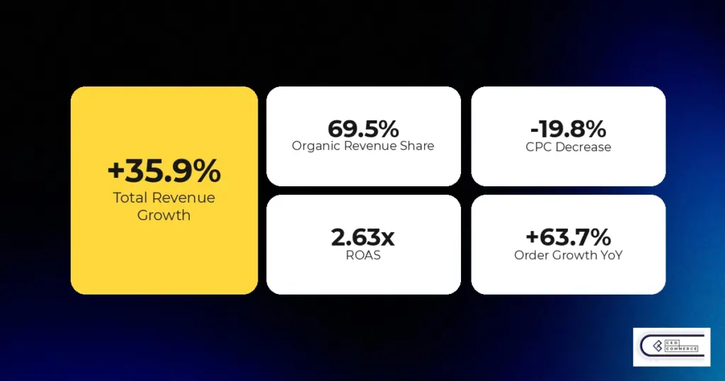 35.9% Revenue Growth: How CedCommerce Scaled Hat Country on Amazon