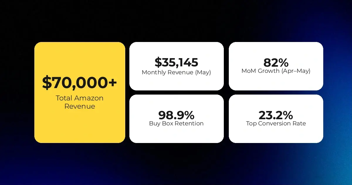 CedCommerce converted an underused Amazon channel into a high-growth, fully branded marketplace business in under 60 days. The brand now has a scalable foundation built for future six-figure monthly revenue and lasting brand equity.