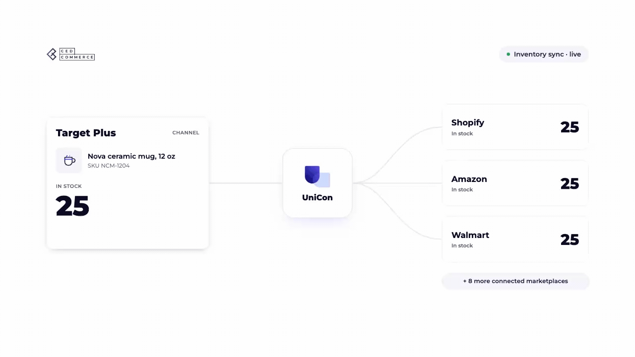 A product sells on Target Plus, reducing stock from 25 to 24. UniCon instantly syncs the updated quantity across Shopify, Amazon, Walmart, and other connected marketplaces. This is how you can keep inventory in sync across marketplaces with UniCon by CedCommerce.