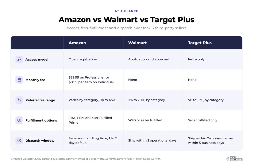 Amazon, Walmart Marketplace, and Target Plus operational comparison at a glance