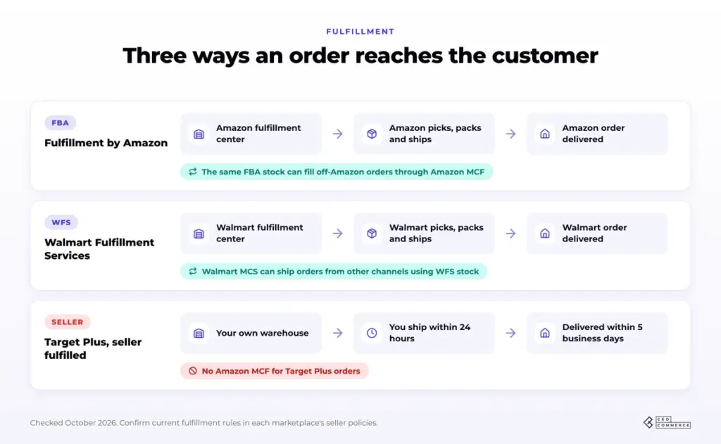 Fulfillment paths across Amazon FBA, Walmart WFS, and Target Plus seller fulfillment