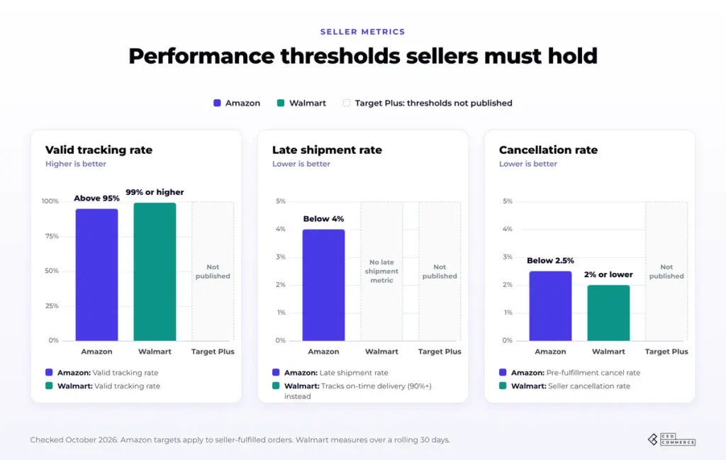 Seller performance thresholds across Amazon, Walmart Marketplace, and Target Plus