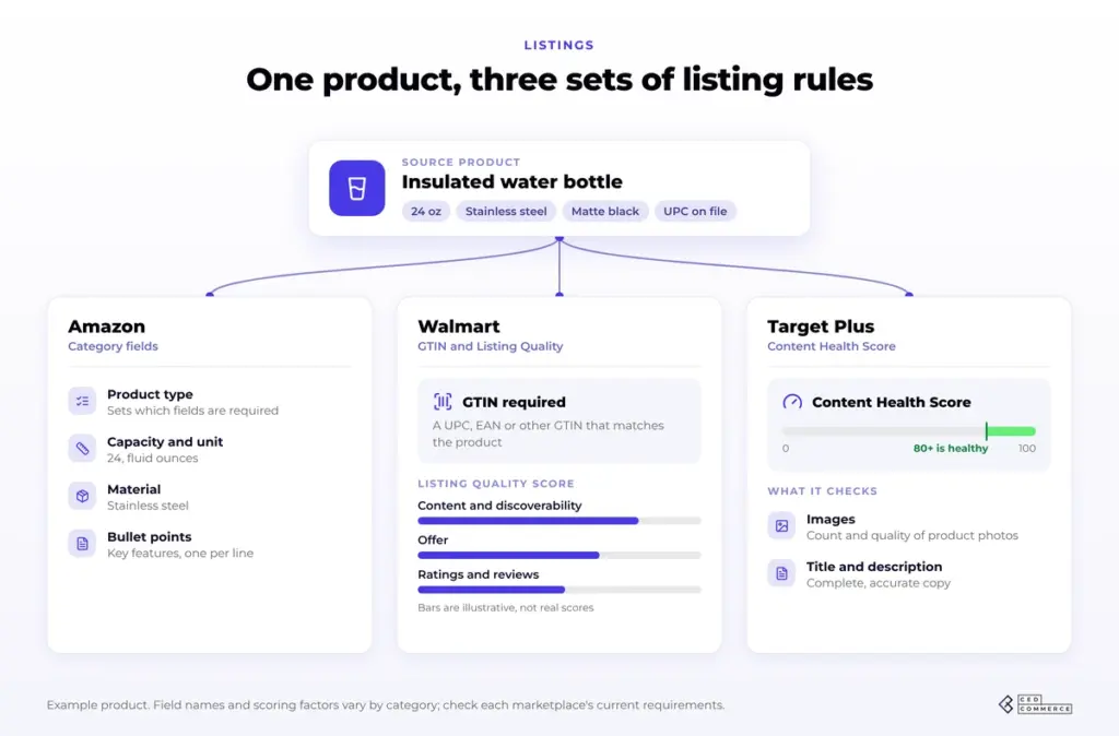 One product adapted to different Amazon, Walmart, and Target Plus listing rules
