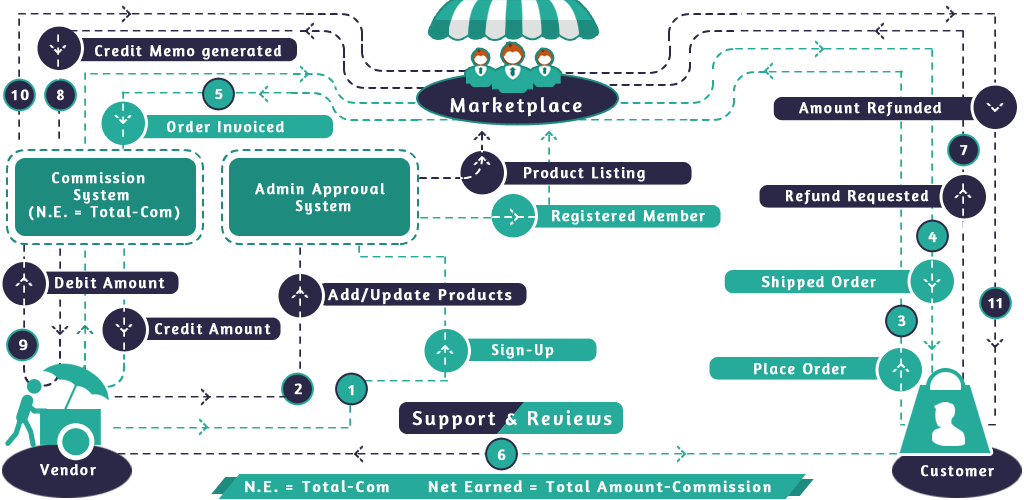 Single Vendor Vs Multi Vendor Strategy